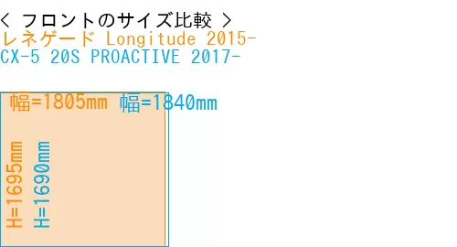 #レネゲード Longitude 2015- + CX-5 20S PROACTIVE 2017-